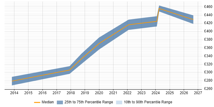 Contractor daily rate distribution trend for IT Analyst job vacancies in Morden