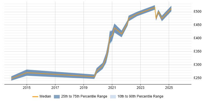 Contractor daily rate distribution trend for jobs in Morden citing Local Government