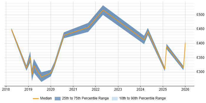 Contractor daily rate distribution trend for jobs in Morden citing Microsoft 365