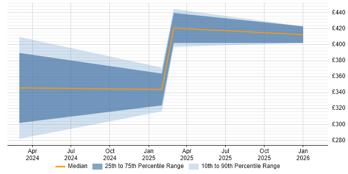 Contractor daily rate distribution trend for jobs in Morden citing Microsoft Intune