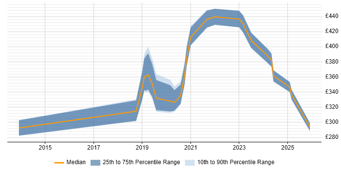 Contractor daily rate distribution trend for jobs in Morden citing Microsoft