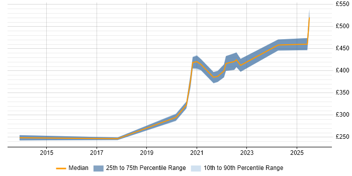 Contractor daily rate distribution trend for jobs in Morden citing Migration