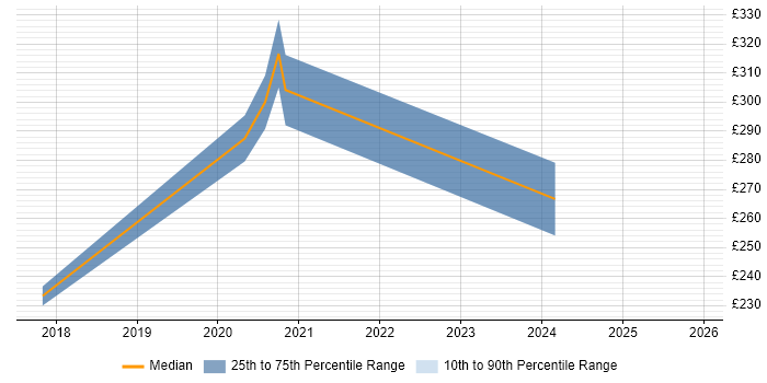 Contractor daily rate distribution trend for jobs in Morden citing Microsoft Office
