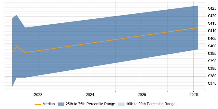 Contractor daily rate distribution trend for jobs in Morden citing Network Security