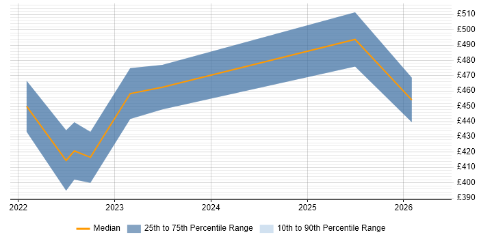 Contractor daily rate distribution trend for jobs in Morden citing Project Delivery