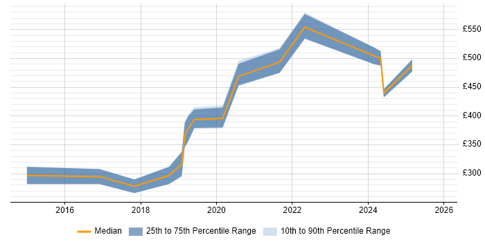 Contractor daily rate distribution trend for jobs in Morden citing SharePoint