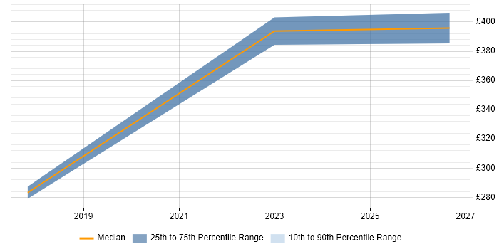 Contractor daily rate distribution trend for jobs in Morden citing User Acceptance Testing