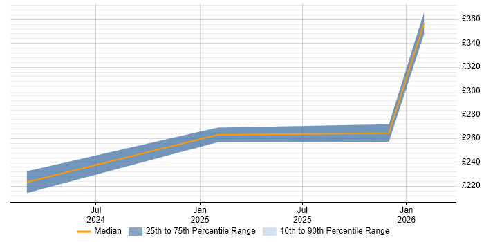 Contractor daily rate distribution trend for jobs in Morden citing VPN