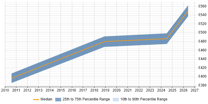 Contractor daily rate distribution trend for jobs in Morden citing Waterfall