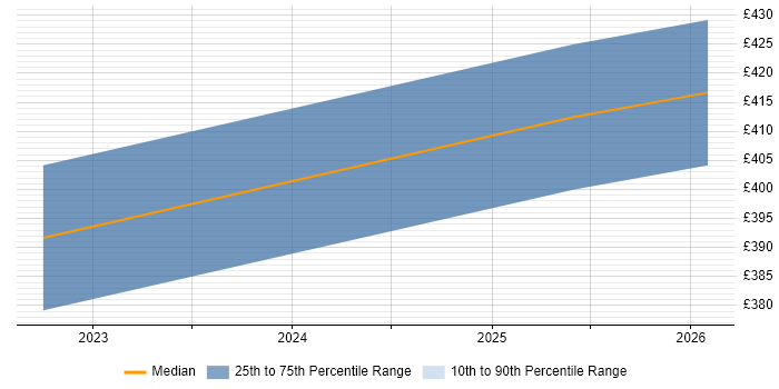 Contractor daily rate distribution trend for jobs in Morden citing Wi-Fi