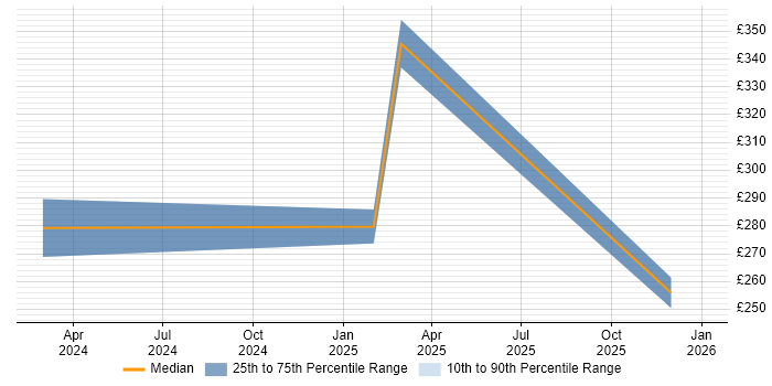 Contractor daily rate distribution trend for jobs in Morden citing Windows 10