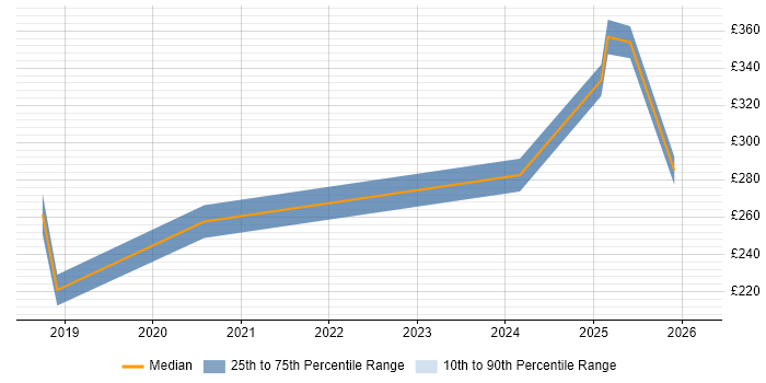 Contractor daily rate distribution trend for jobs in Morden citing Windows