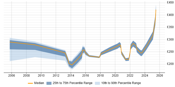 Contractor daily rate distribution trend for jobs in Merton citing Microsoft Office
