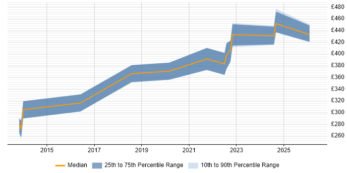 Contractor daily rate distribution trend for Network Engineer job vacancies in Merton