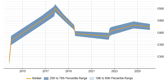 Contractor daily rate distribution trend for jobs in Merton citing Network Security