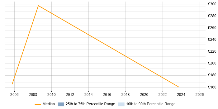 Contractor daily rate distribution trend for Administrator job vacancies in New Malden