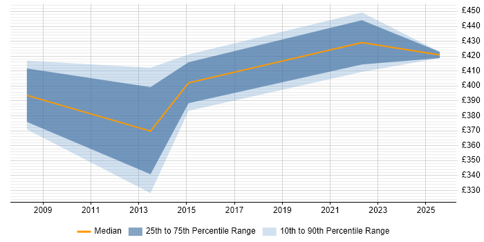 Contractor daily rate distribution trend for jobs in New Malden citing Change Management