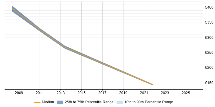 Contractor daily rate distribution trend for jobs in New Malden citing Decision-Making