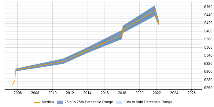 Contractor daily rate distribution trend for jobs in New Malden citing .NET