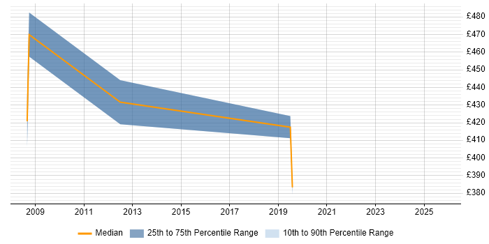Contractor daily rate distribution trend for jobs in New Malden citing Management Information System