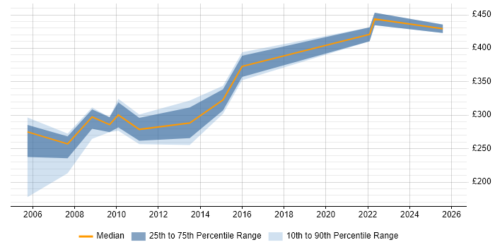 Contractor daily rate distribution trend for jobs in New Malden citing Microsoft