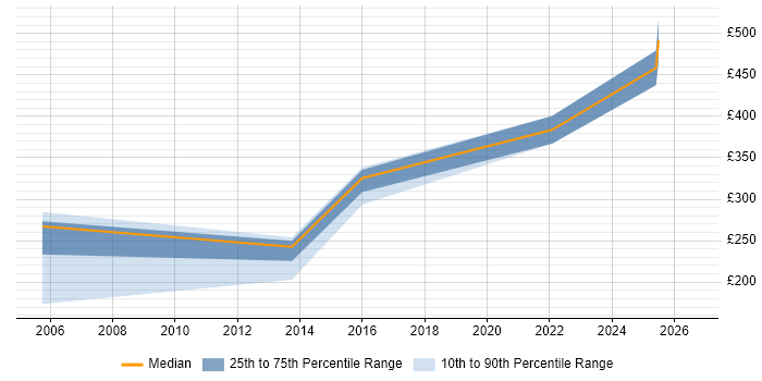 Contractor daily rate distribution trend for jobs in New Malden citing Microsoft Office