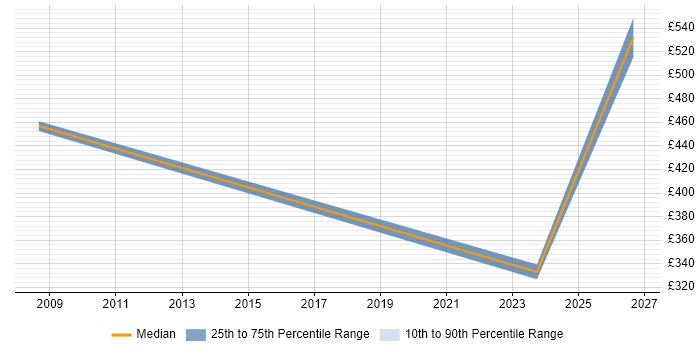 Contractor daily rate distribution trend for jobs in New Malden citing Presentation Skills