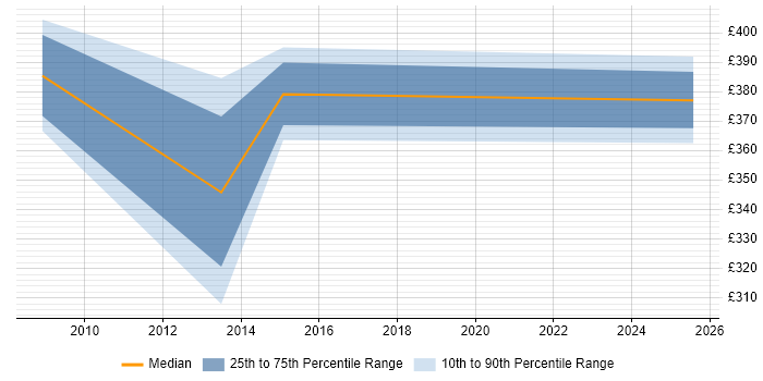 Contractor daily rate distribution trend for jobs in New Malden citing PRINCE2