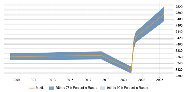 Contractor daily rate distribution trend for jobs in New Malden citing Problem-Solving