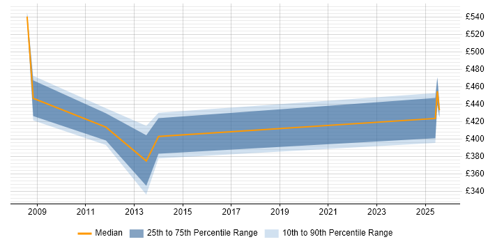 Contractor daily rate distribution trend for jobs in New Malden citing Project Management Contractor daily rate distribution trend for jobs in New Malden citing Project Management