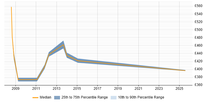 Contractor daily rate distribution trend for Project Manager job vacancies in New Malden