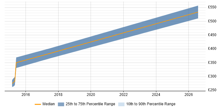 Contractor daily rate distribution trend for jobs in New Malden citing Prototyping