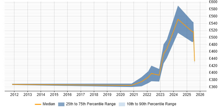 Contractor daily rate distribution trend for jobs in New Malden citing SC Cleared