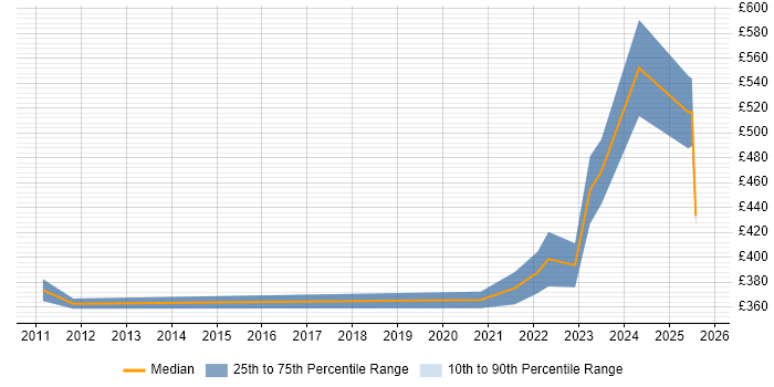 Contractor daily rate distribution trend for jobs in New Malden citing Security Cleared Contractor daily rate distribution trend for jobs in New Malden citing Security Cleared