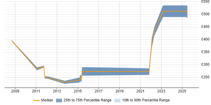 Contractor daily rate distribution trend for jobs in New Malden citing Social Skills