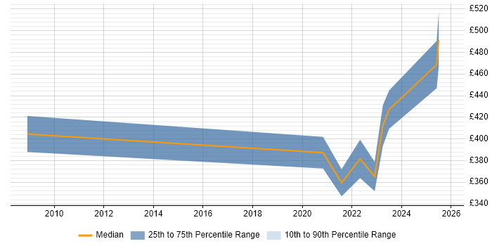 Contractor daily rate distribution trend for jobs in New Malden citing Software Engineering