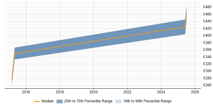 Contractor daily rate distribution trend for jobs in New Malden citing Software Testing
