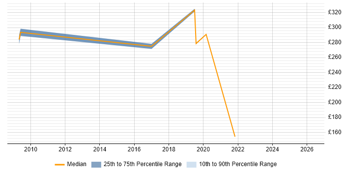 Contractor daily rate distribution trend for jobs in New Malden citing TCP/IP