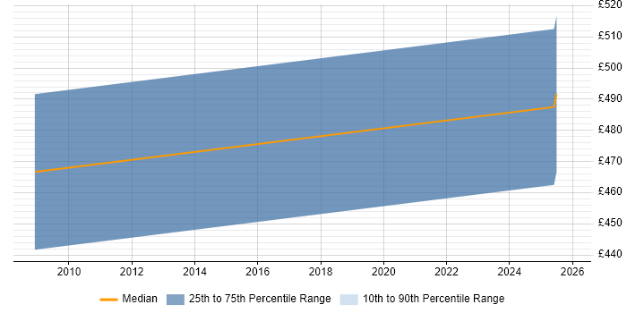 Contractor daily rate distribution trend for jobs in New Malden citing Technical Leadership