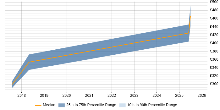 Contractor daily rate distribution trend for jobs in New Malden citing Test Management