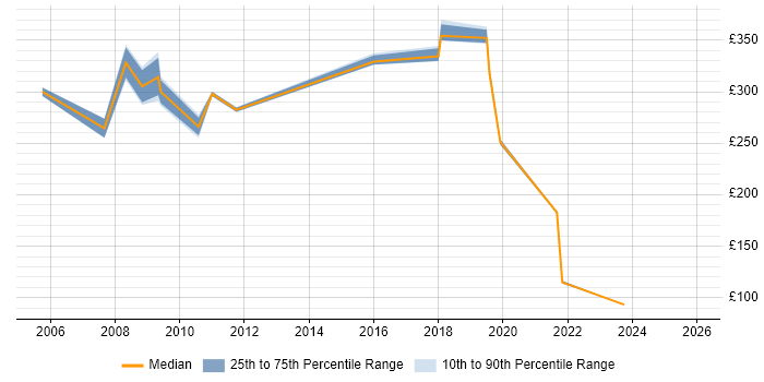 Contractor daily rate distribution trend for jobs in New Malden citing Windows