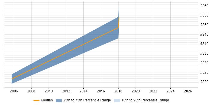 Contractor daily rate distribution trend for jobs in New Malden citing WinForms