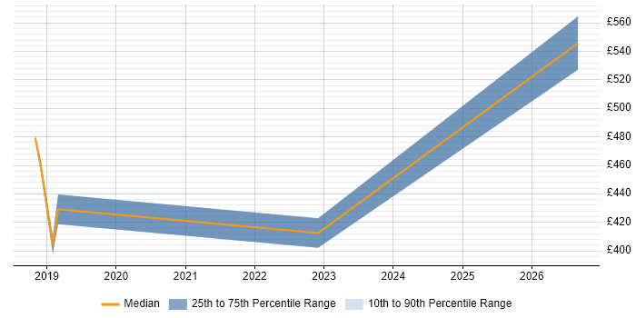 Contractor daily rate distribution trend for jobs in Merton citing Onboarding