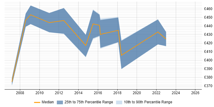 Contractor daily rate distribution trend for jobs in Merton citing Oracle Database