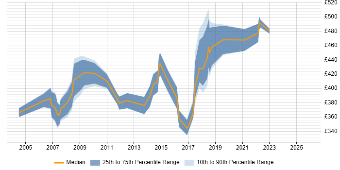 Contractor daily rate distribution trend for jobs in Merton citing Oracle