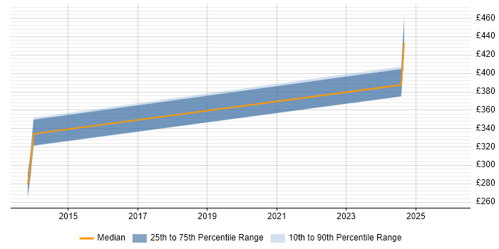 Contractor daily rate distribution trend for jobs in Merton citing Palo Alto