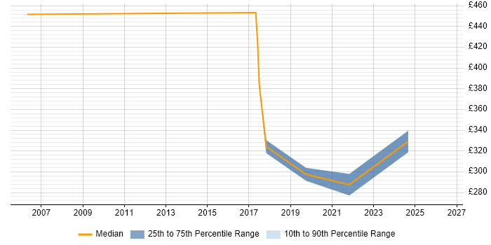 Contractor daily rate distribution trend for Performance Analyst job vacancies in Merton