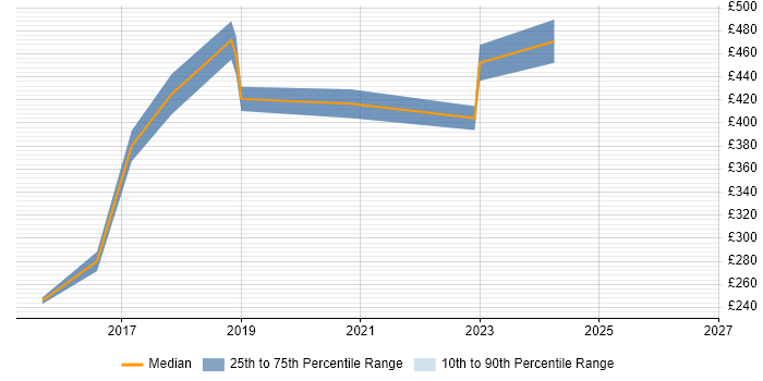 Contractor daily rate distribution trend for jobs in Merton citing Performance Management