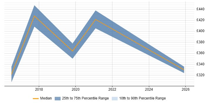 Contractor daily rate distribution trend for jobs in Merton citing Performance Optimisation