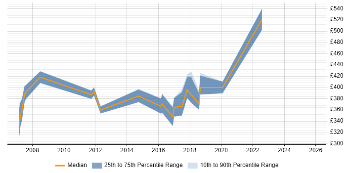 Contractor daily rate distribution trend for jobs in Merton citing PL/SQL